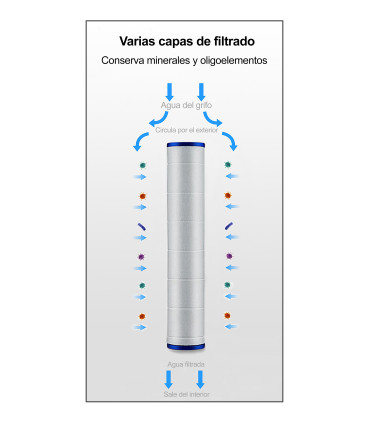 Pack Filtres Coton PP avec Billes pour Douchettes P-5.FIL.ALCH | Filtration Micrométrique | Réduction du Chlore